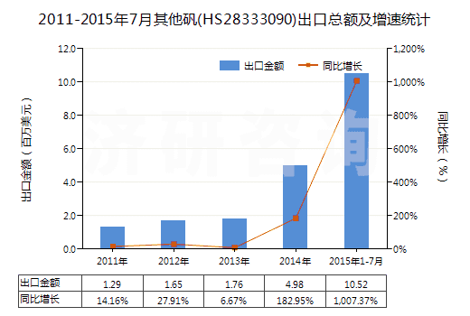 2011-2015年7月其他礬(HS28333090)出口總額及增速統(tǒng)計(jì)